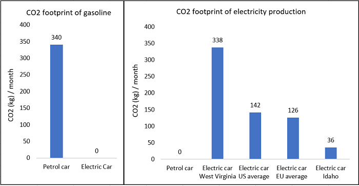 Image 3. Bar graphs showing the emission of CO2 per month considering travels of 52 km/day. Left graph- CO2 resulting from the fuel combustion of a petrol car and production of gasoline (average size and average consumption of 6l/100 km). Right graph – CO2 resulting from electricity production considering different mixes.