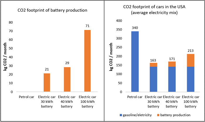 Image 4. Bar graphs: Monthly emissions of CO2-equivalents of three different batteries range (30, 40 and 100 kWh), considering 8 years of life time of a battery or 160.000 km (Graph on the left). Emissions of CO2-equivalents of an average petrol car and three electric cars with different batteries range (30, 40 and 100 kwh).(Graph on the left)