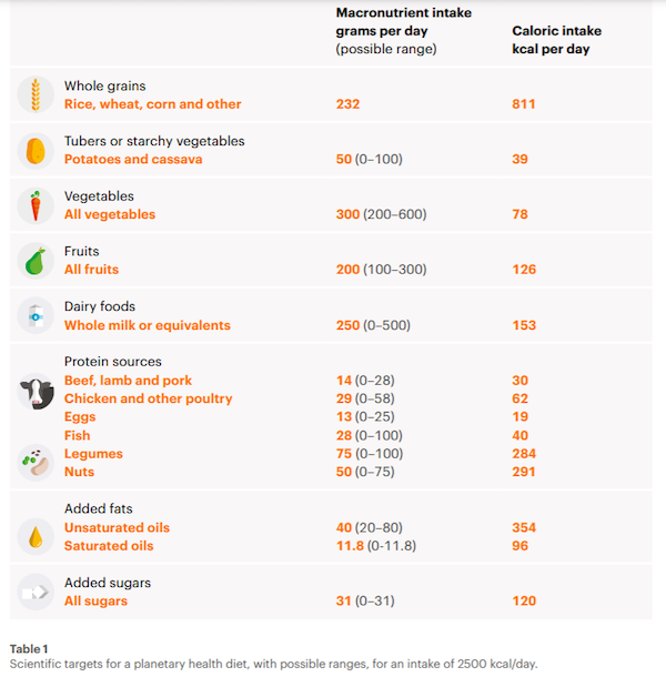 Table 1. Scientific targets for a planetary health diet, with possible ranges, for an intake of 2500 kcal/da. .[Summary Report of the EAT-Lancet Commission](https://eatforum.org/content/uploads/2019/07/EAT-Lancet_Commission_Summary_Report.pdf) From Table 1. Scientific targets for a planetary health diet, with possible ranges, for an intake of 2500 kcal/da. 